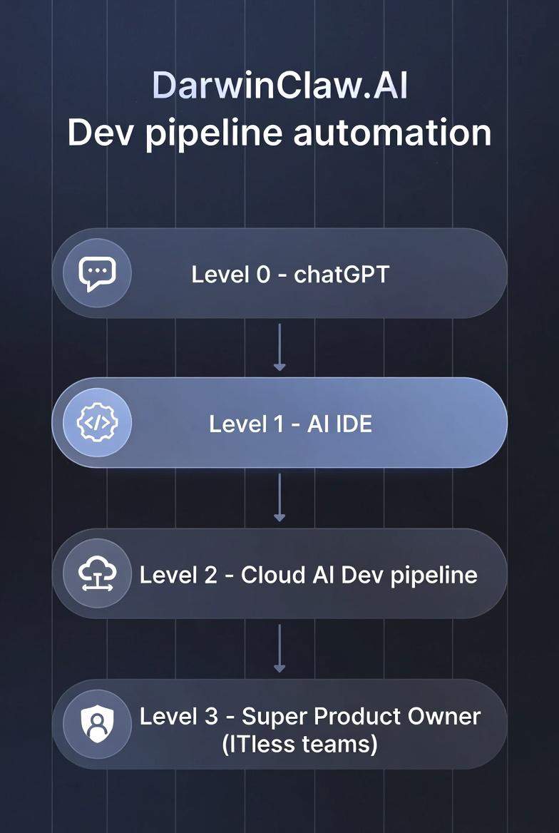 DarwinClaw AI dev pipeline automation levels